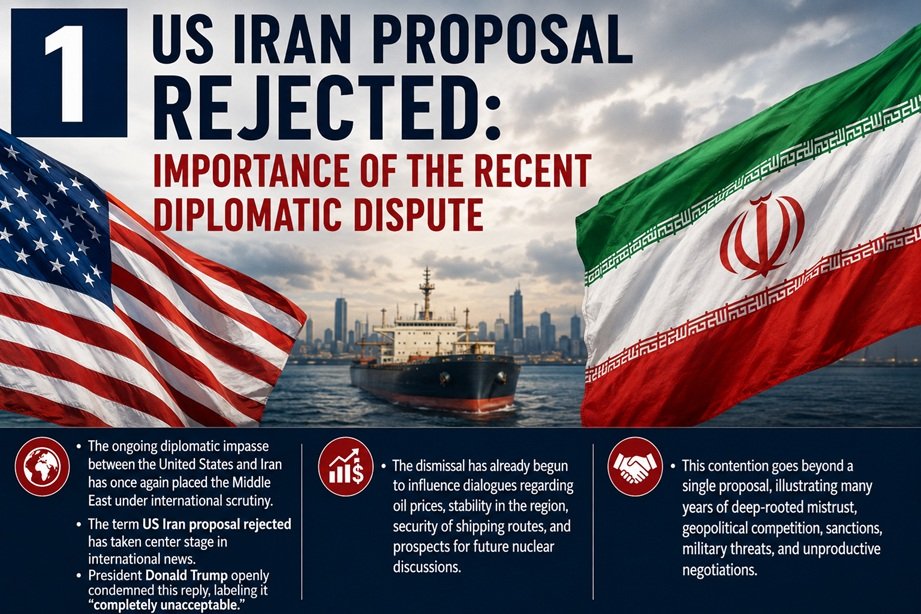 US Iran proposal rejected causing global diplomatic tensions